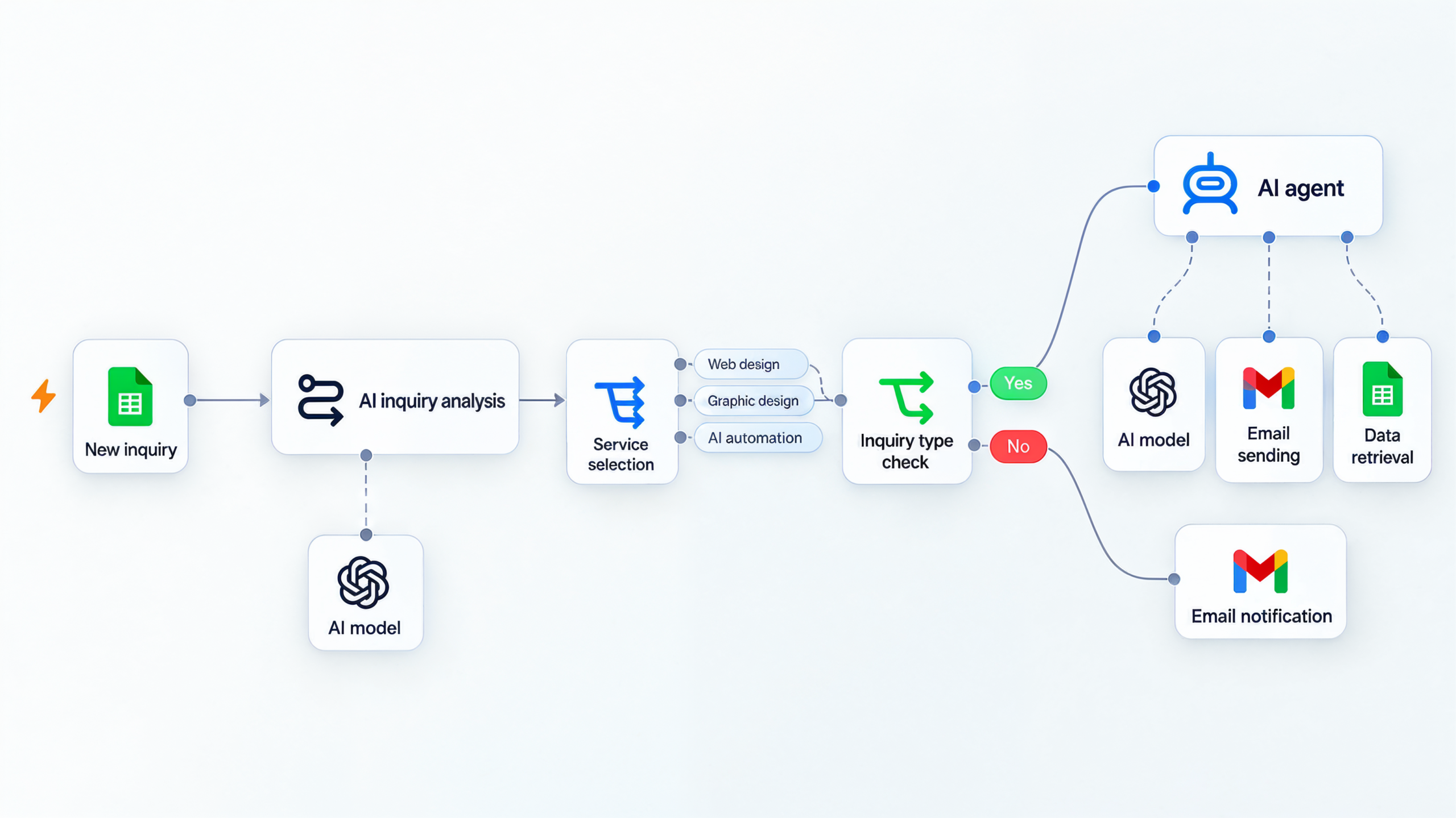Example of an AI agent for business analyzing an inquiry and connecting email, data and business tools